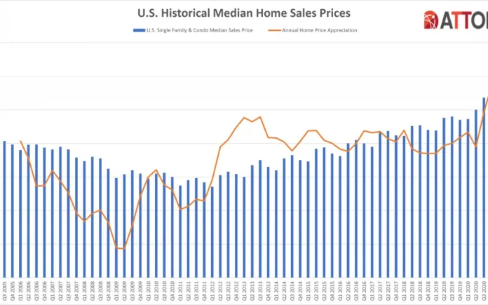 Home Sale Profits Remain High With Unusual Fall In Q2 21 Mortgageorb