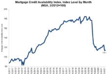 Mortgage Bankers Association