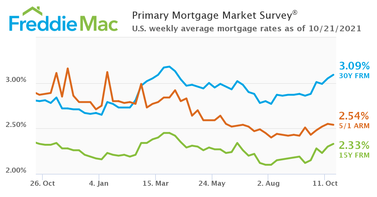 Mortgage Rates Continue To Increase, Freddie Mac Reports - MortgageOrb