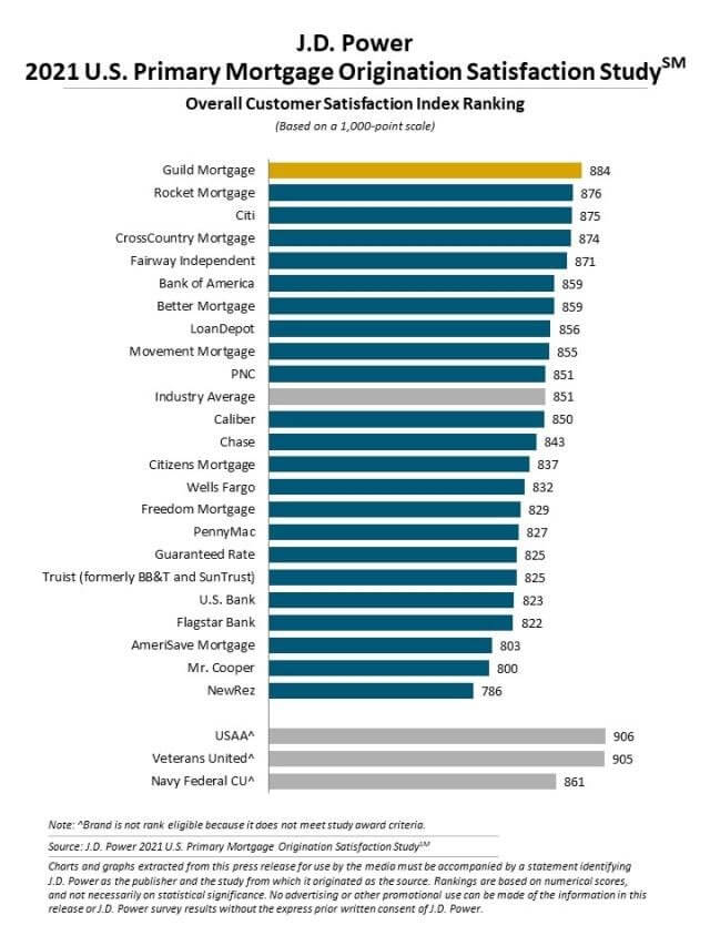 J.D. Power Reports Higher Mortgage Origination Volume, Lower Customer