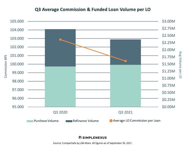 LO Compensation Dropped in Q3 as Refinance Volume Waned