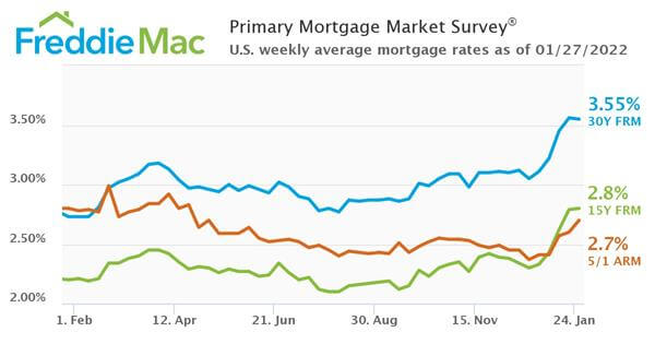 Mortgage Rates Remain Flat at 3.55 Percent, Reports Freddie Mac
