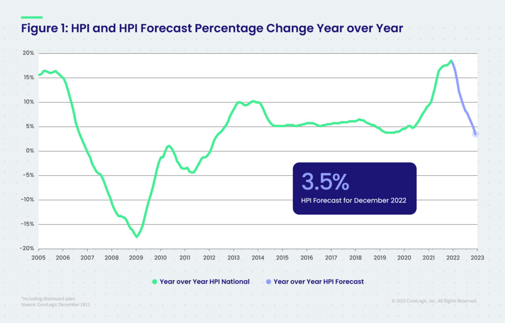 CoreLogic: 'A Perfect Storm of Supply and Demand Pressures'