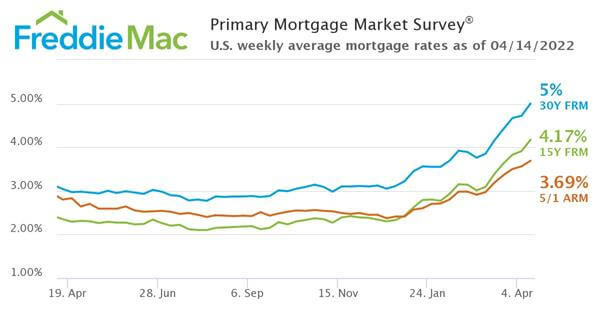 Freddie Mac: Fixed-Rate Mortgage Average Reaches 5 Percent