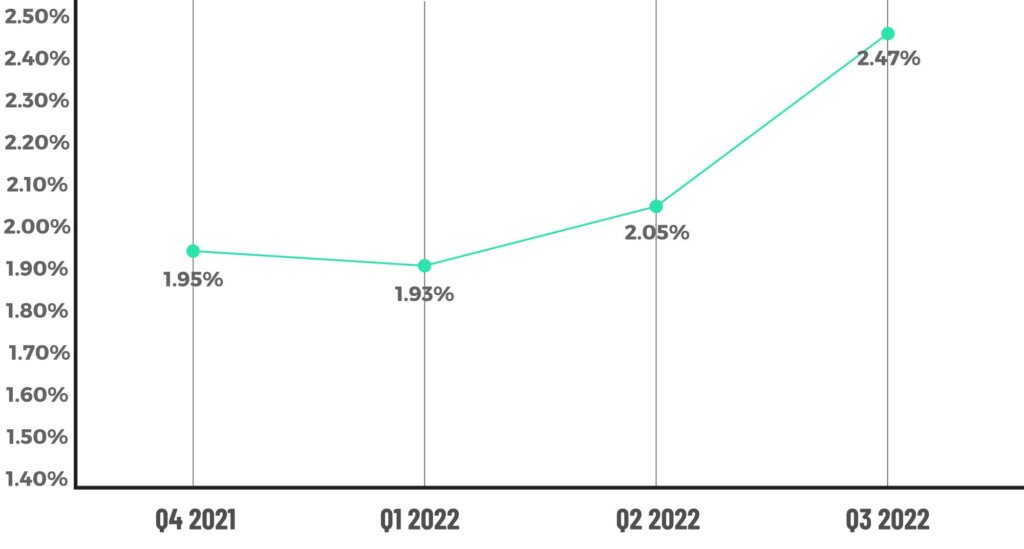 ACES: Mortgage Loan Defect Rate Jumped 20.5 Percent During Q2 2022