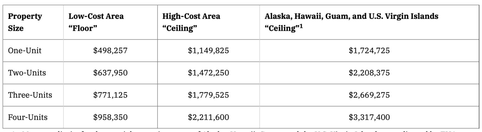 FHA Raises Loan Limits for 2024, Reflecting the Rise in Home Prices