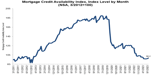 Mortgage Credit Increased in October, Driven by Spike in Credit for Jumbo Loans