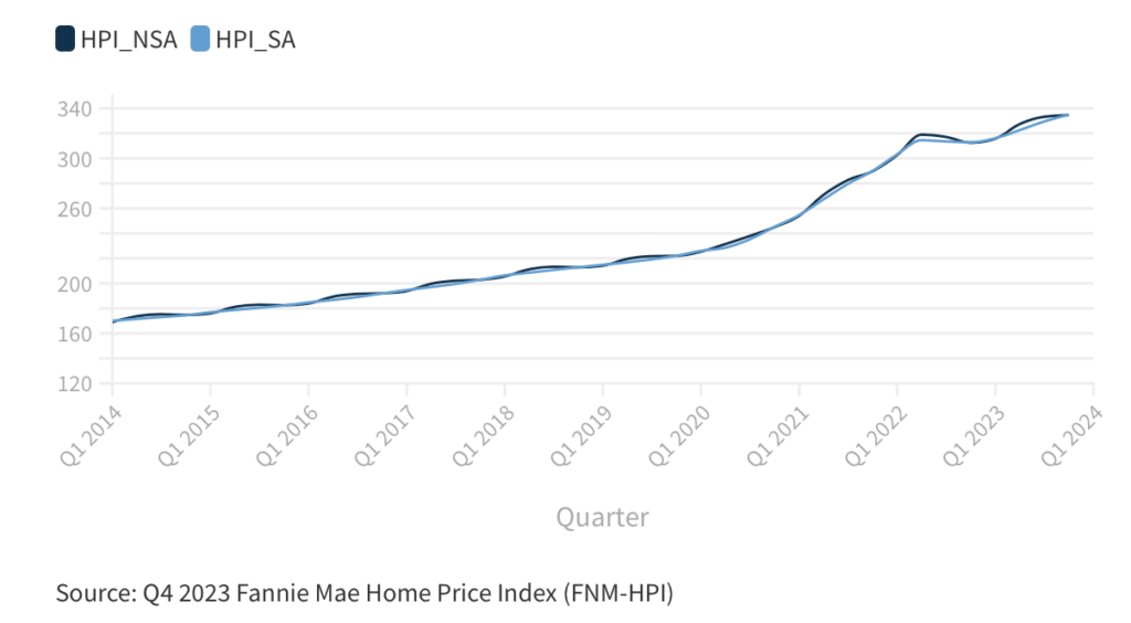 Fannie Mae: Home Price Appreciation Slowed in Q4 