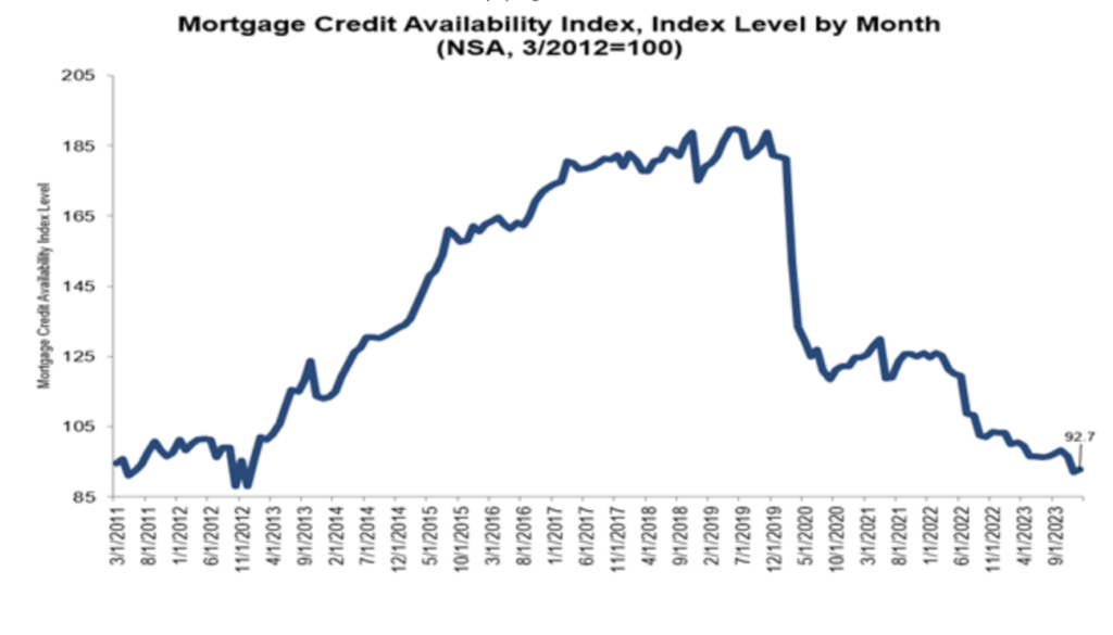 Mortgage Credit Increased in January But Lenders Continue to Pull Back