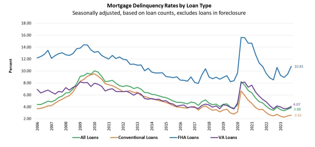 Mortgage Delinquency Rate Increased in Q4 But Remains Well Below Historical Average 