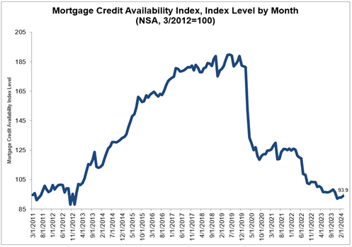 Mortgage Credit Availability Increased in March, Driven by Growth in Conventional Credit