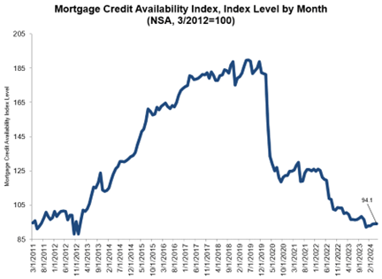 Mortgage Credit Increased Slightly in April But Remains Near Historic Lows