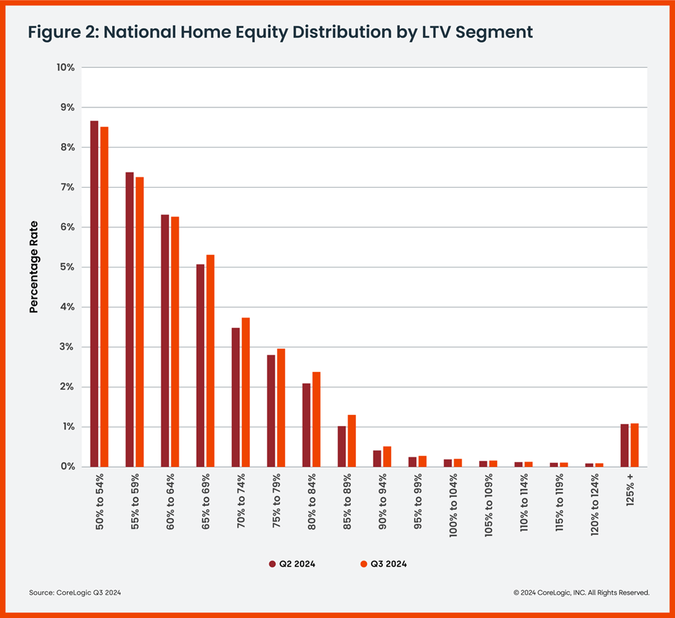 CoreLogic: Home Equity Gains Slowed in the Third Quarter