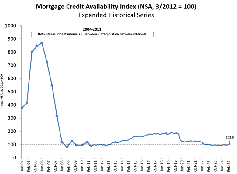 Mortgage Credit Availability Increased Slightly in March 