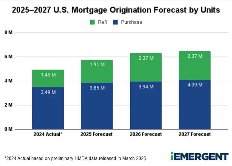 iEmergent: Mortgage Originations to Rise Over the Next Two Years