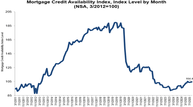 Mortgage Credit Availability Up Slightly in September