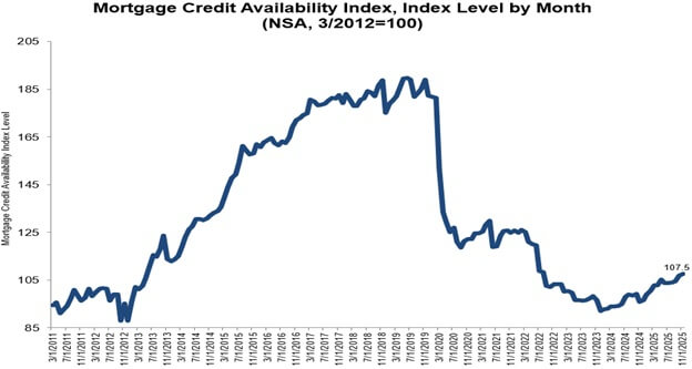 Mortgage Credit Availability Increased 0.7 Percent in November